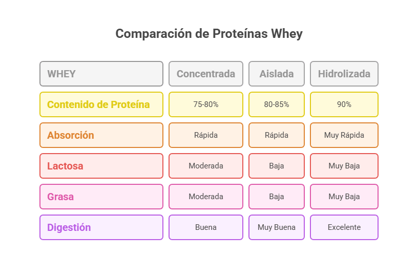 Comparativa WHEY