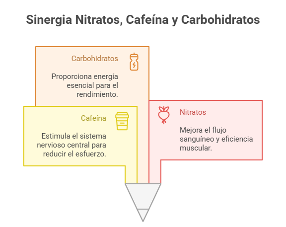 Sinergia Nitratos, Cafeína y Carbohidratos